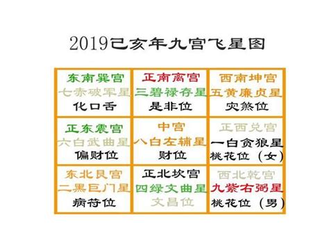 2019 九宮飛星|2019己亥年，九宮飛星飛臨方位吉兇解析